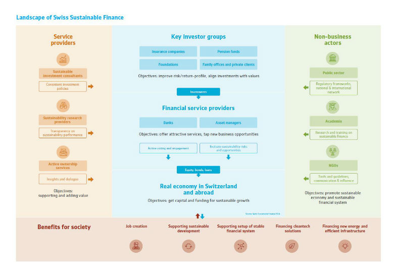 Landscape of Swiss Sustainable Finance