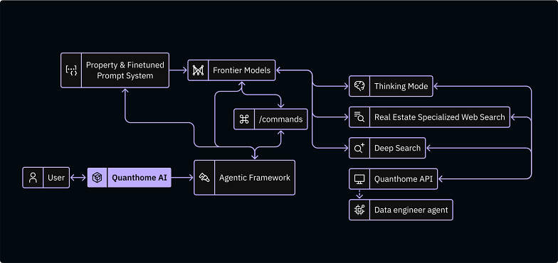 Diagram Quanthome AI